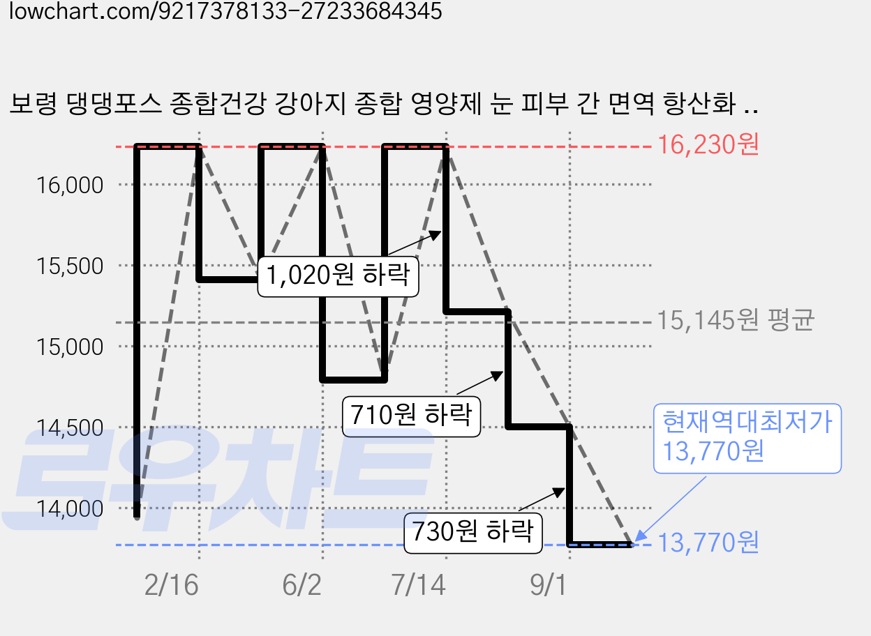 보령 댕댕포스 종합건강 강아지 종합 영양제 눈 피부 간 면역 항산화 케어, 1개, 종합영양제, 90정 가격 변동 차트, 현재가 13,770원, 역대최저가