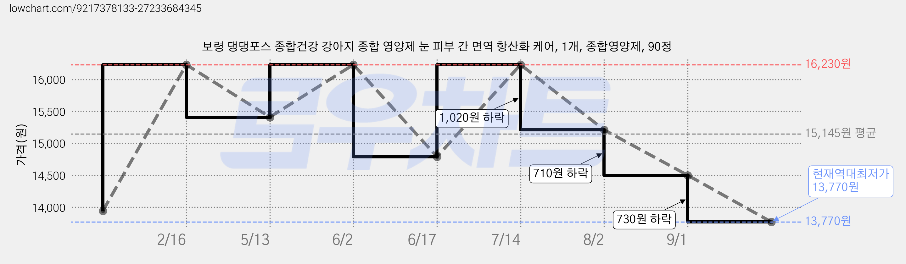 보령 댕댕포스 종합건강 강아지 종합 영양제 눈 피부 간 면역 항산화 케어, 1개, 종합영양제, 90정 가격 변동 차트, 현재가 13,770원, 역대최저가