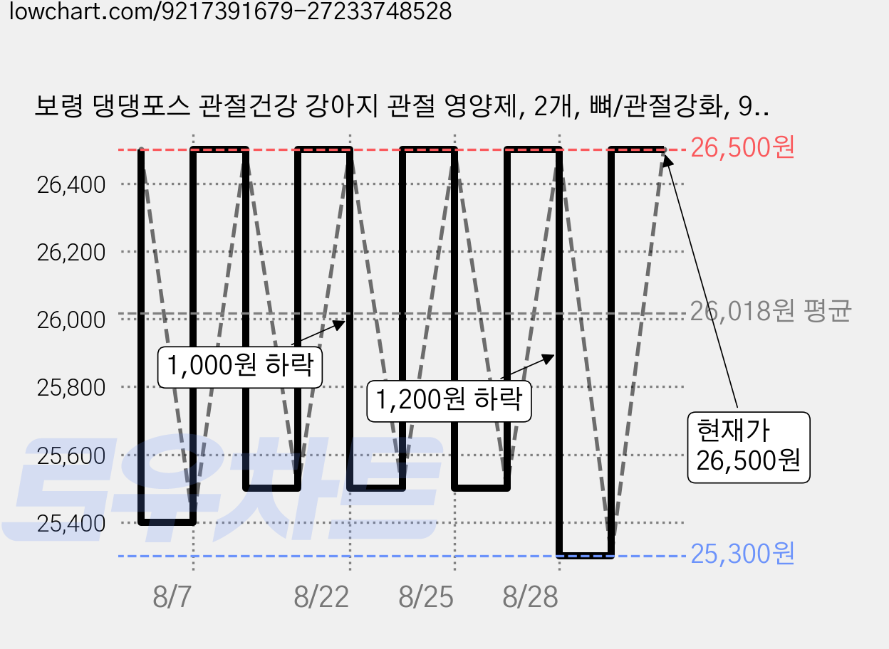 보령 댕댕포스 관절건강 강아지 관절 영양제, 2개, 뼈/관절강화, 90정 가격 변동 차트, 현재가 25,300원, 역대최저가