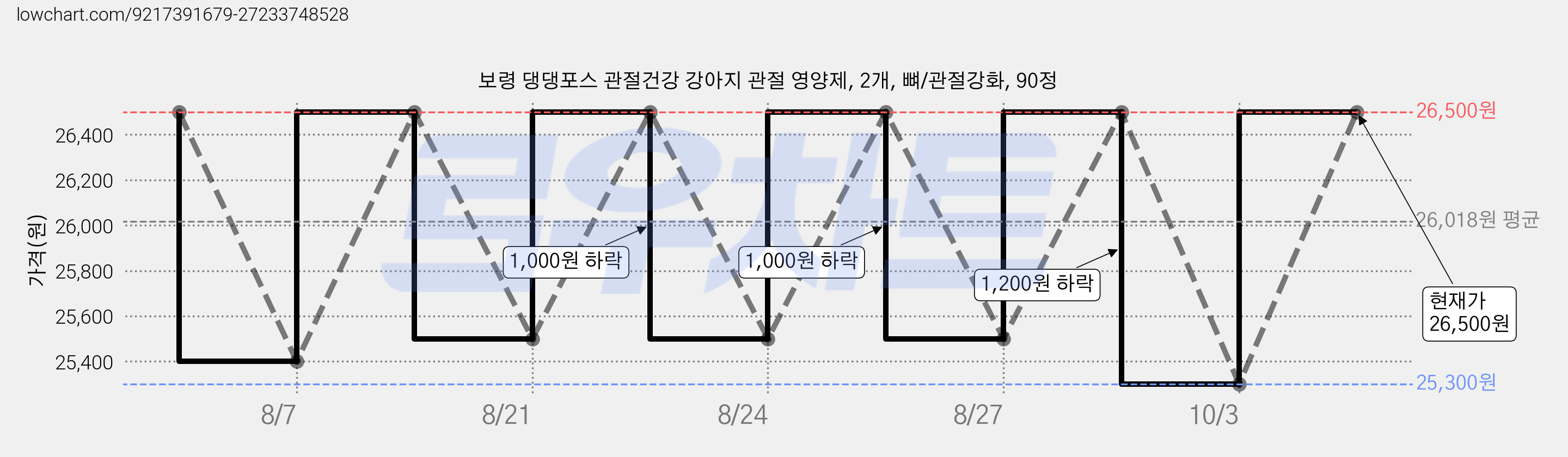 보령 댕댕포스 관절건강 강아지 관절 영양제, 2개, 뼈/관절강화, 90정 가격 변동 차트, 현재가 25,300원, 역대최저가