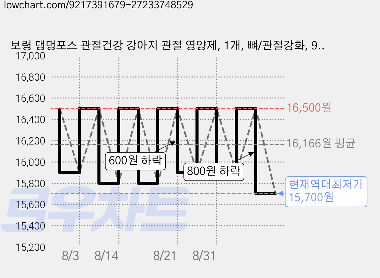 보령 댕댕포스 관절건강 강아지 관절 영양제, 1개, 뼈/관절강화, 90정 가격 변동 차트, 현재가 15,700원, 역대최저가