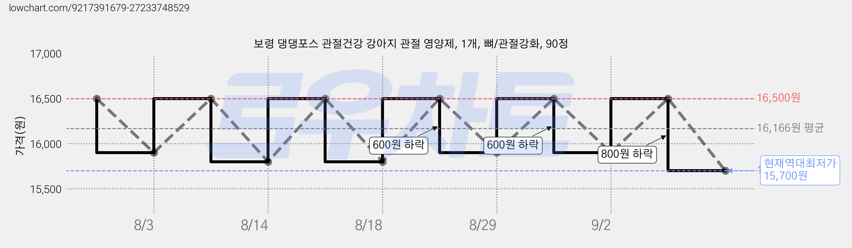 보령 댕댕포스 관절건강 강아지 관절 영양제, 1개, 뼈/관절강화, 90정 가격 변동 차트, 현재가 15,700원, 역대최저가
