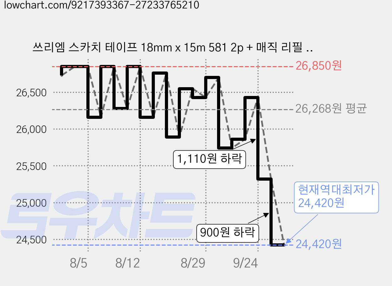 쓰리엠 스카치 테이프 18mm x 15m 581 2p + 매직 리필 18mm x 15m 3p, 투명, 3세트 가격 변동 차트, 현재가 24,420원, 역대최저가