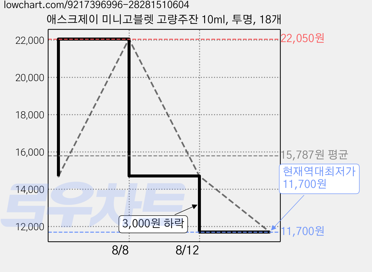 애스크제이 미니고블렛 고량주잔 10ml, 투명, 18개 가격 변동 차트, 현재가 11,700원, 역대최저가