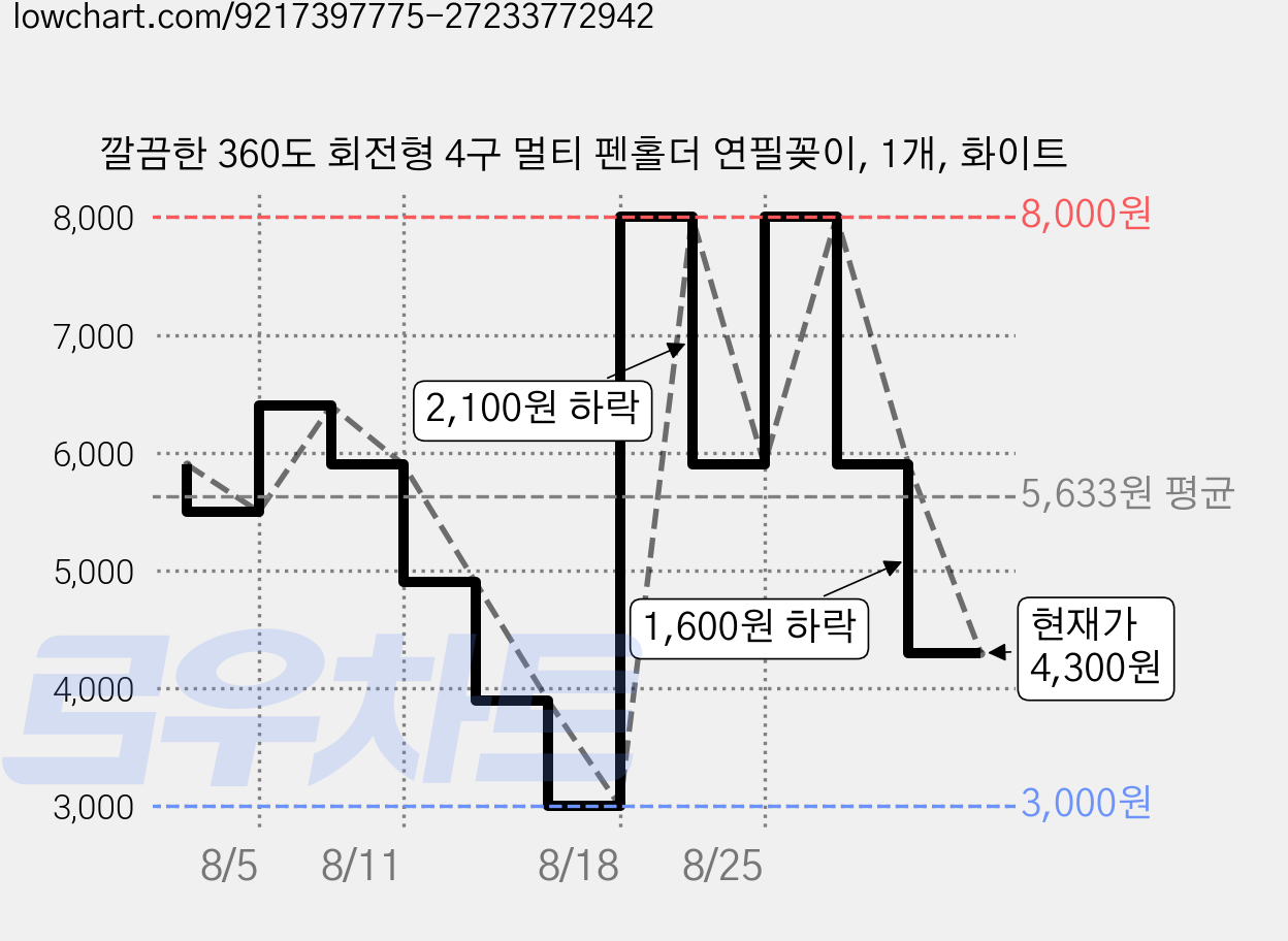 깔끔한 360도 회전형 4구 멀티 펜홀더 연필꽂이, 1개, 화이트 가격 변동 차트, 현재가 4,300원, 관측 최저가 3,000원