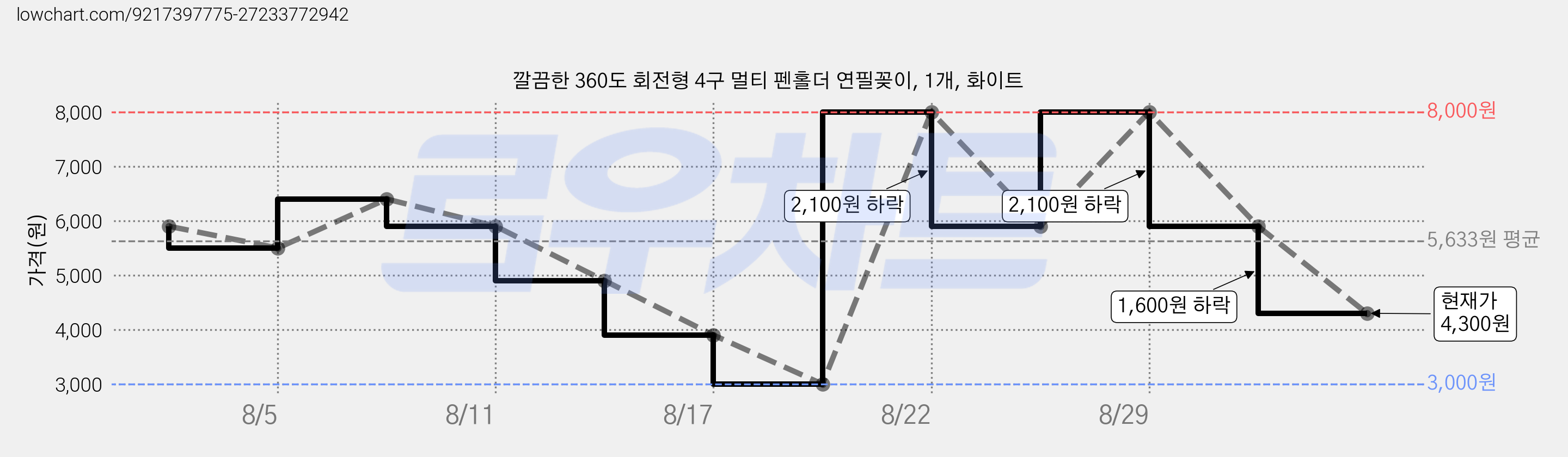 깔끔한 360도 회전형 4구 멀티 펜홀더 연필꽂이, 1개, 화이트 가격 변동 차트, 현재가 4,300원, 관측 최저가 3,000원