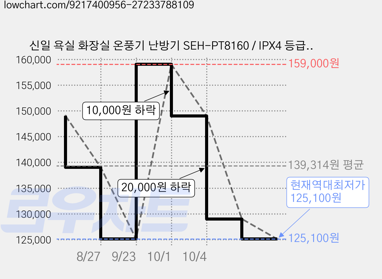 신일 욕실 화장실 온풍기 난방기 SEH-PT8160 / IPX4 등급 스탠드겸용 무타공 저소음 PTC 히터, 색상 가격 변동 차트, 현재가 125,100원, 역대최저가