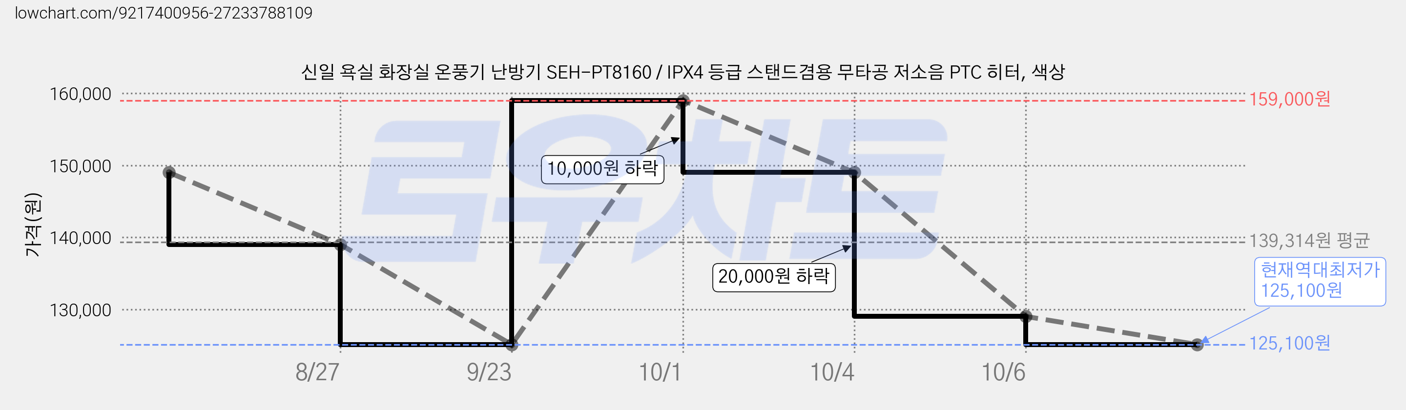 신일 욕실 화장실 온풍기 난방기 SEH-PT8160 / IPX4 등급 스탠드겸용 무타공 저소음 PTC 히터, 색상 가격 변동 차트, 현재가 125,100원, 역대최저가