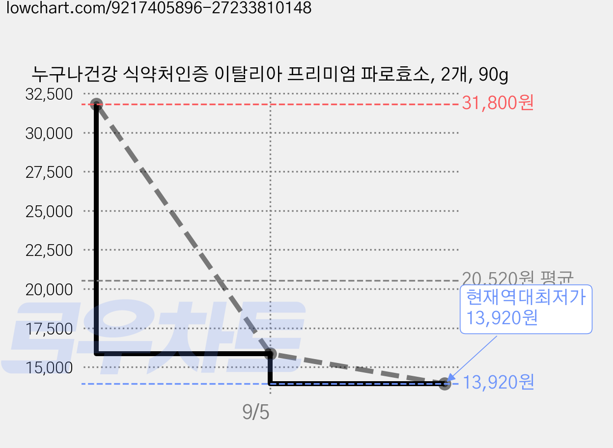 누구나건강 식약처인증 이탈리아 프리미엄 파로효소, 2개, 90g 가격 변동 차트, 현재가 13,920원, 역대최저가