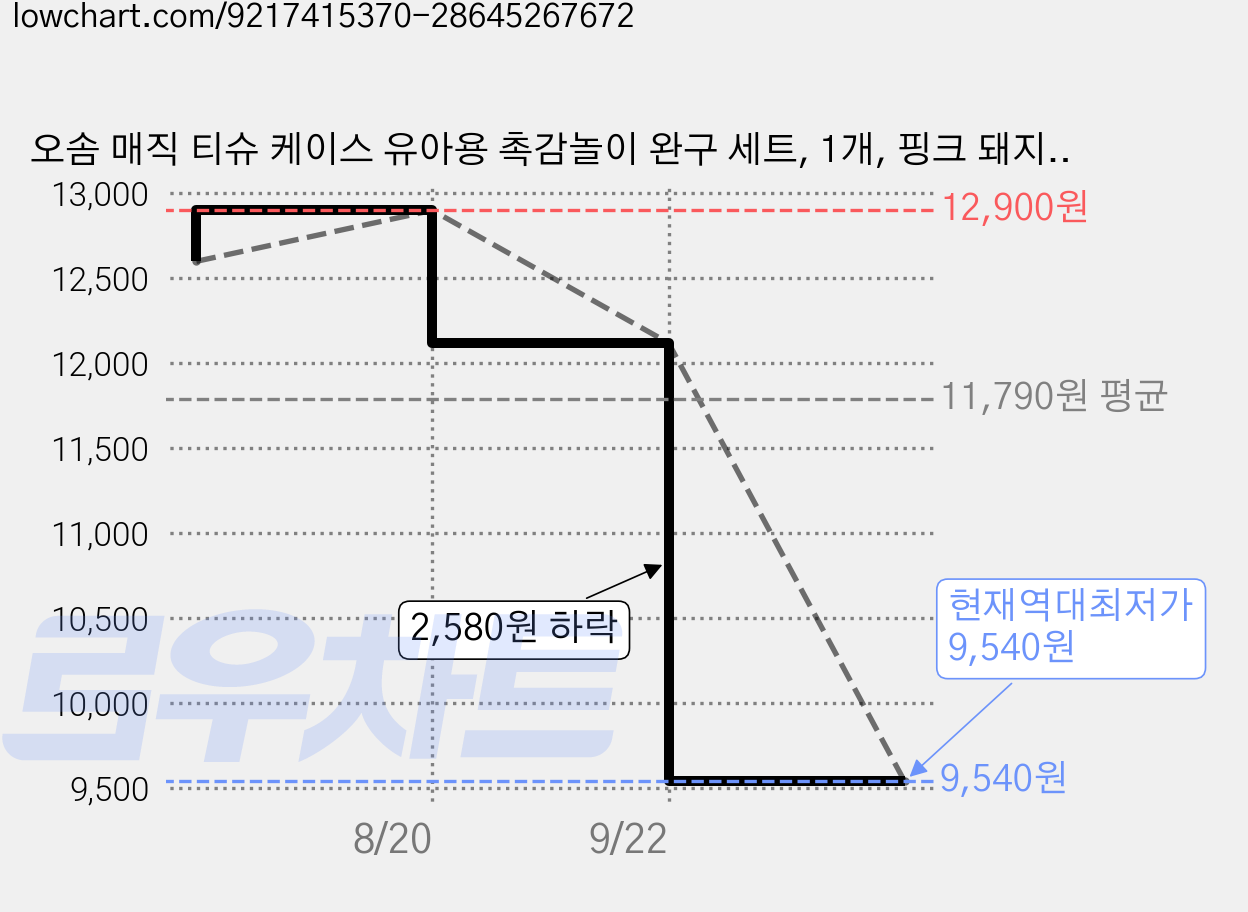 오솜 매직 티슈 케이스 유아용 촉감놀이 완구 세트, 1개, 핑크 돼지 매직 티슈 케이스 가격 변동 차트, 현재가 9,540원, 역대최저가