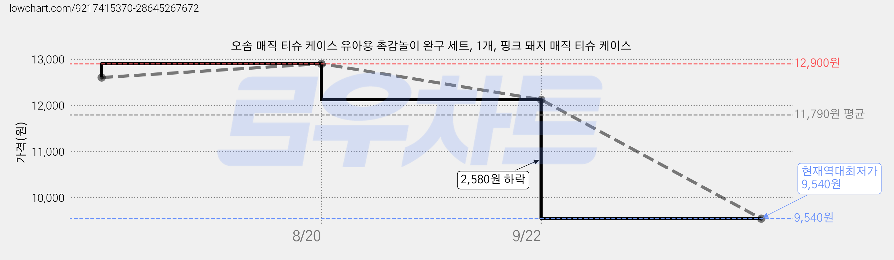 오솜 매직 티슈 케이스 유아용 촉감놀이 완구 세트, 1개, 핑크 돼지 매직 티슈 케이스 가격 변동 차트, 현재가 9,540원, 역대최저가