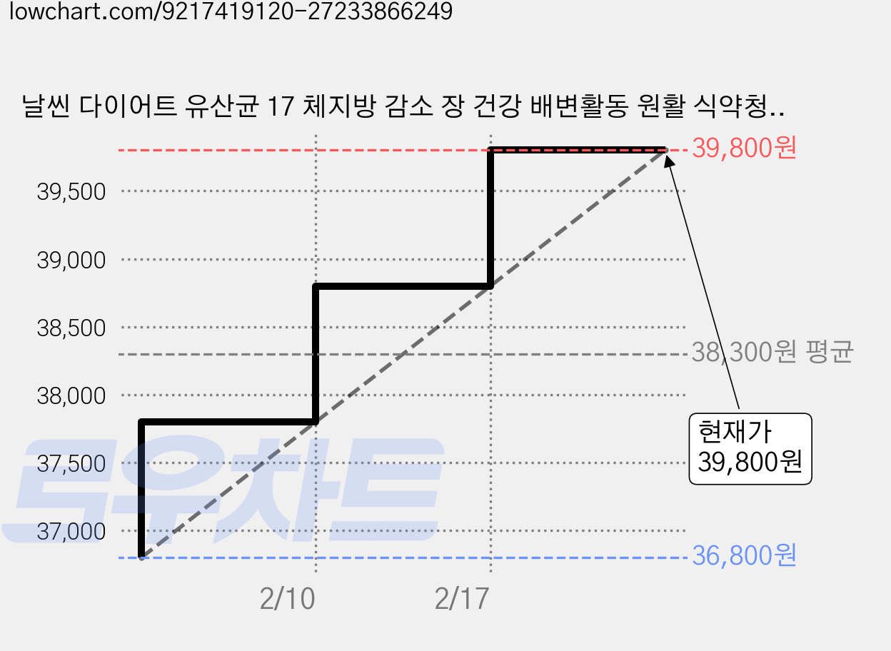 날씬 다이어트 유산균 17 체지방 감소 장 건강 배변활동 원활 식약청 인증, 2개, 60정 가격 변동 차트, 현재가 39,800원, 관측 최저가 36,800원