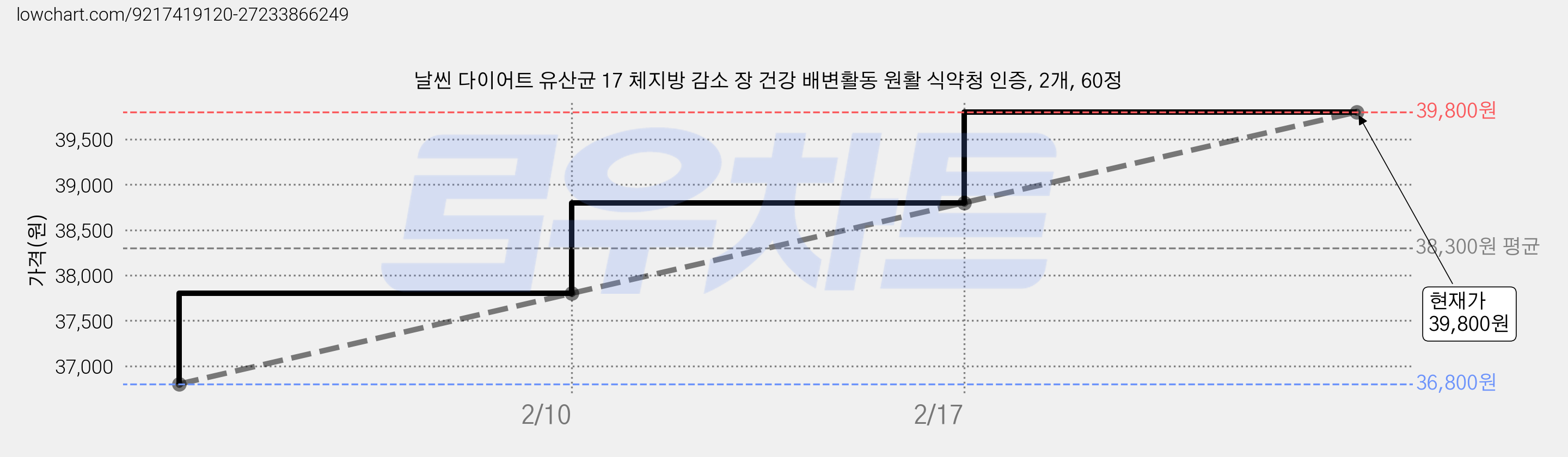 날씬 다이어트 유산균 17 체지방 감소 장 건강 배변활동 원활 식약청 인증, 2개, 60정 가격 변동 차트, 현재가 39,800원, 관측 최저가 36,800원
