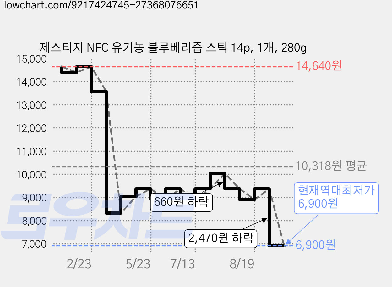 제스티지 NFC 유기농 블루베리즙 스틱 14p, 1개, 280g 가격 변동 차트, 현재가 6,900원, 역대최저가