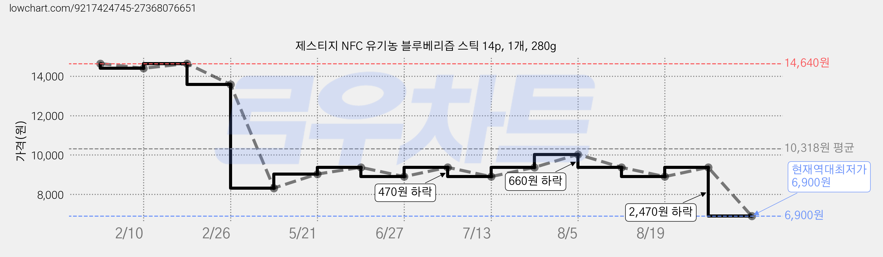 제스티지 NFC 유기농 블루베리즙 스틱 14p, 1개, 280g 가격 변동 차트, 현재가 6,900원, 역대최저가