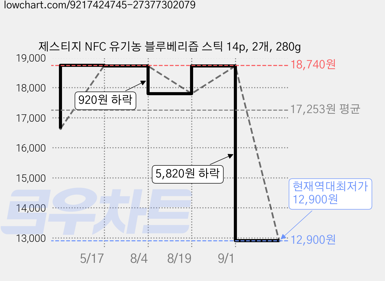 제스티지 NFC 유기농 블루베리즙 스틱 14p, 2개, 280g 가격 변동 차트, 현재가 12,900원, 역대최저가