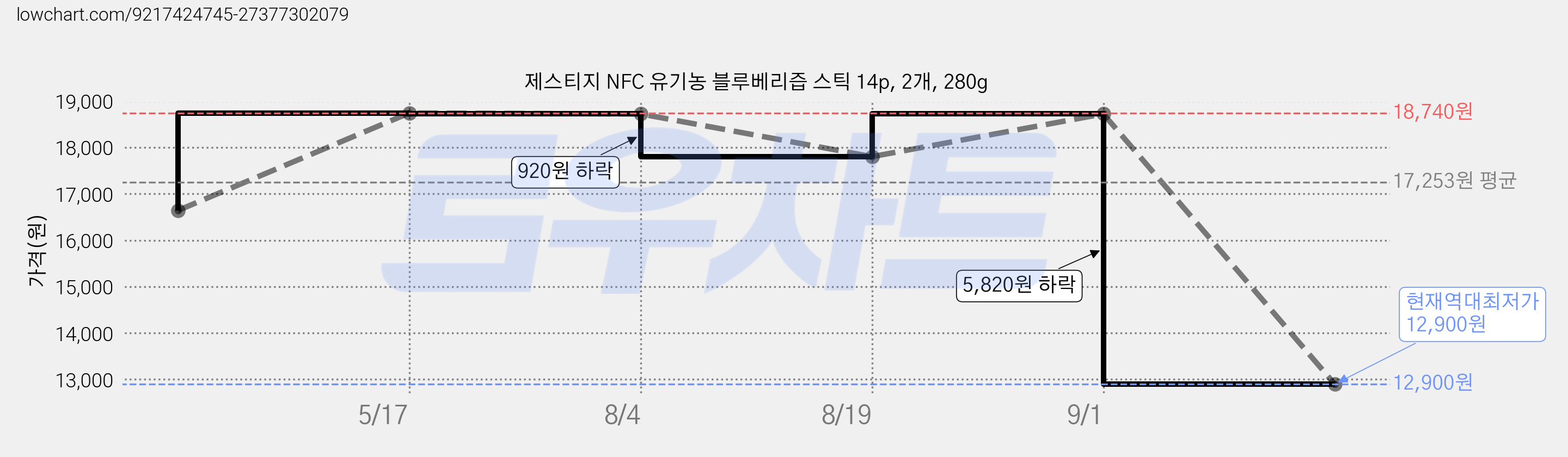 제스티지 NFC 유기농 블루베리즙 스틱 14p, 2개, 280g 가격 변동 차트, 현재가 12,900원, 역대최저가