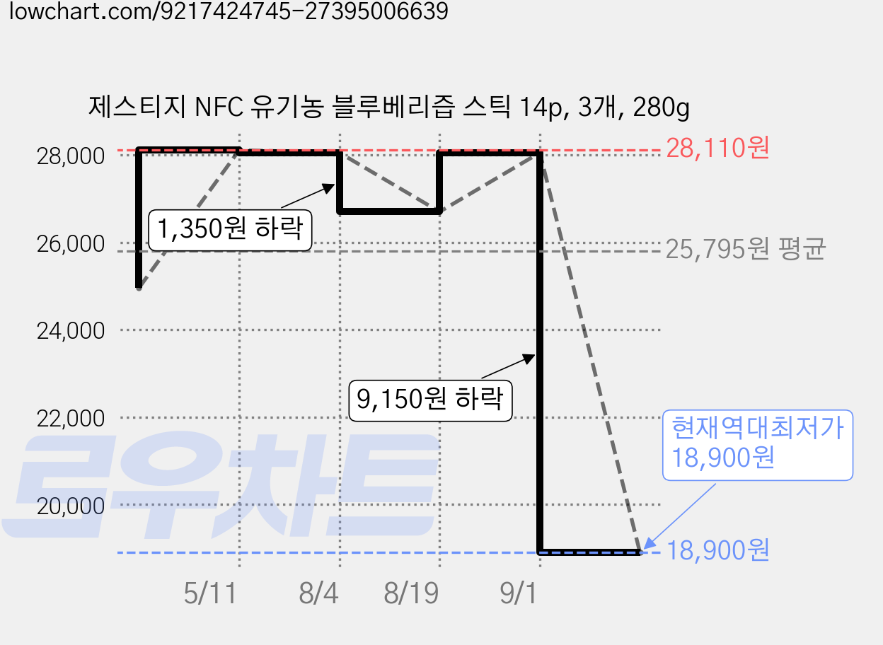 제스티지 NFC 유기농 블루베리즙 스틱 14p, 3개, 280g 가격 변동 차트, 현재가 18,900원, 역대최저가