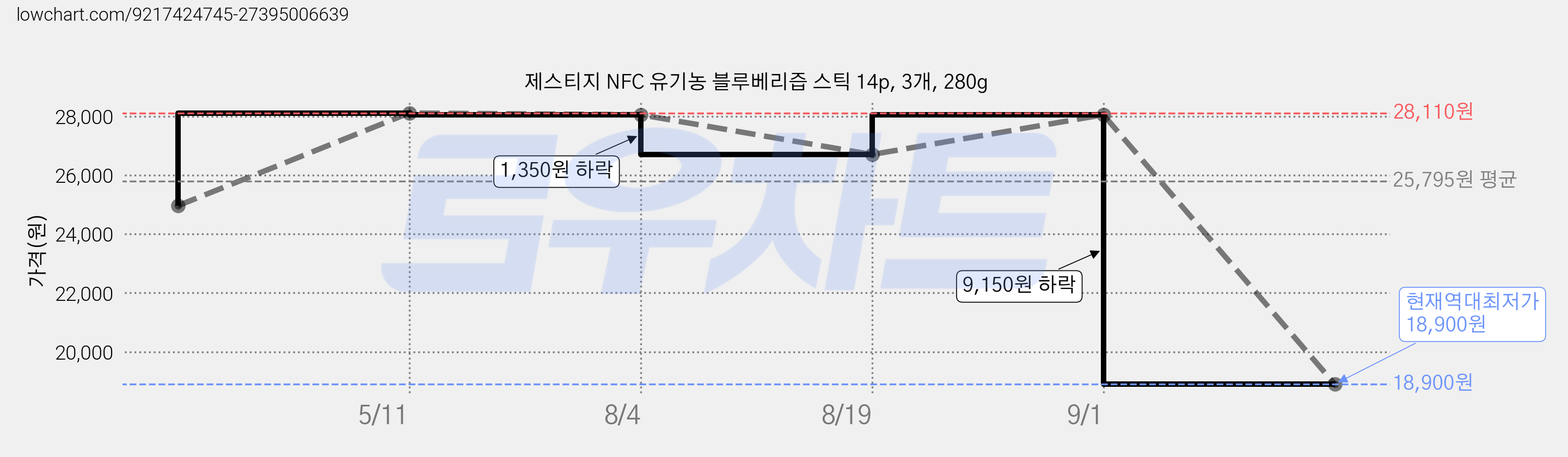 제스티지 NFC 유기농 블루베리즙 스틱 14p, 3개, 280g 가격 변동 차트, 현재가 18,900원, 역대최저가