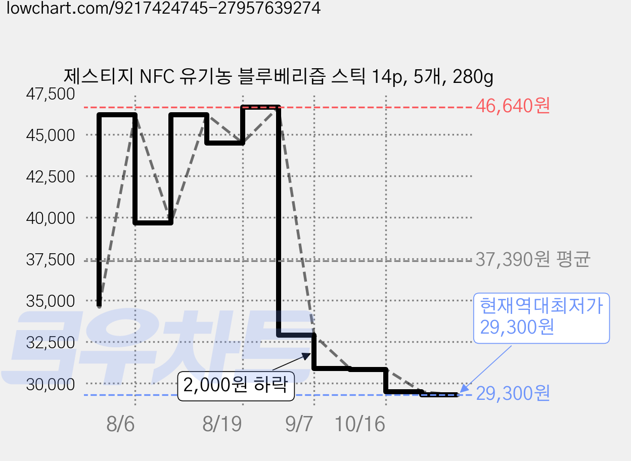 제스티지 NFC 유기농 블루베리즙 스틱 14p, 5개, 280g 가격 변동 차트, 현재가 29,300원, 역대최저가