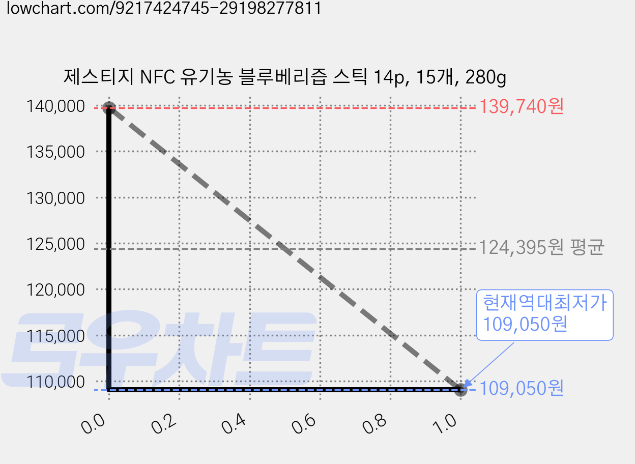제스티지 NFC 유기농 블루베리즙 스틱 14p, 15개, 280g 가격 변동 차트, 현재가 109,050원, 역대최저가