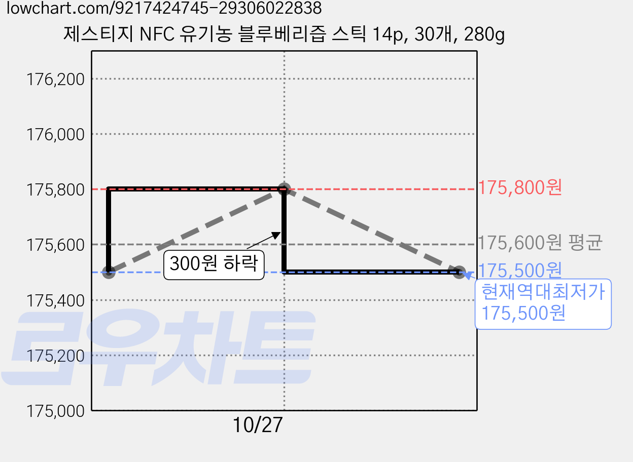 제스티지 NFC 유기농 블루베리즙 스틱 14p, 30개, 280g 가격 변동 차트, 현재가 175,500원, 역대최저가