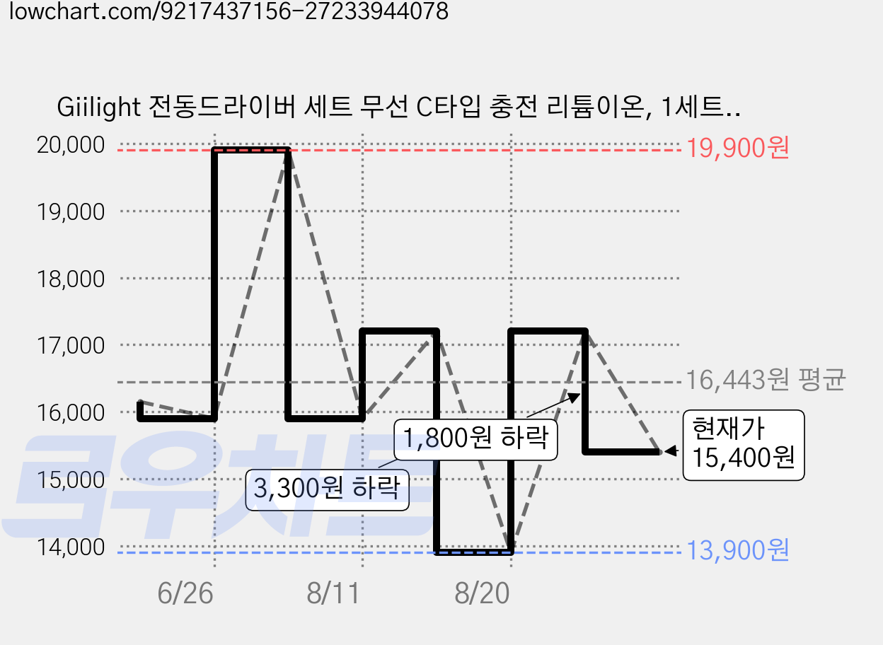 Giilight 전동드라이버 세트 무선 C타입 충전 리튬이온, 1세트, 1박스 가격 변동 차트, 현재가 15,400원, 관측 최저가 13,900원