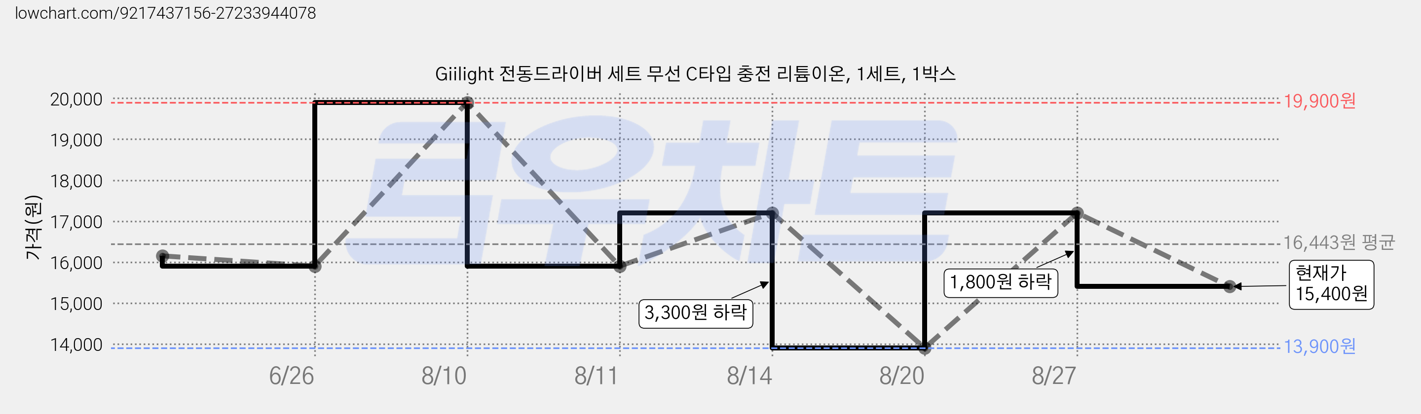 Giilight 전동드라이버 세트 무선 C타입 충전 리튬이온, 1세트, 1박스 가격 변동 차트, 현재가 15,400원, 관측 최저가 13,900원