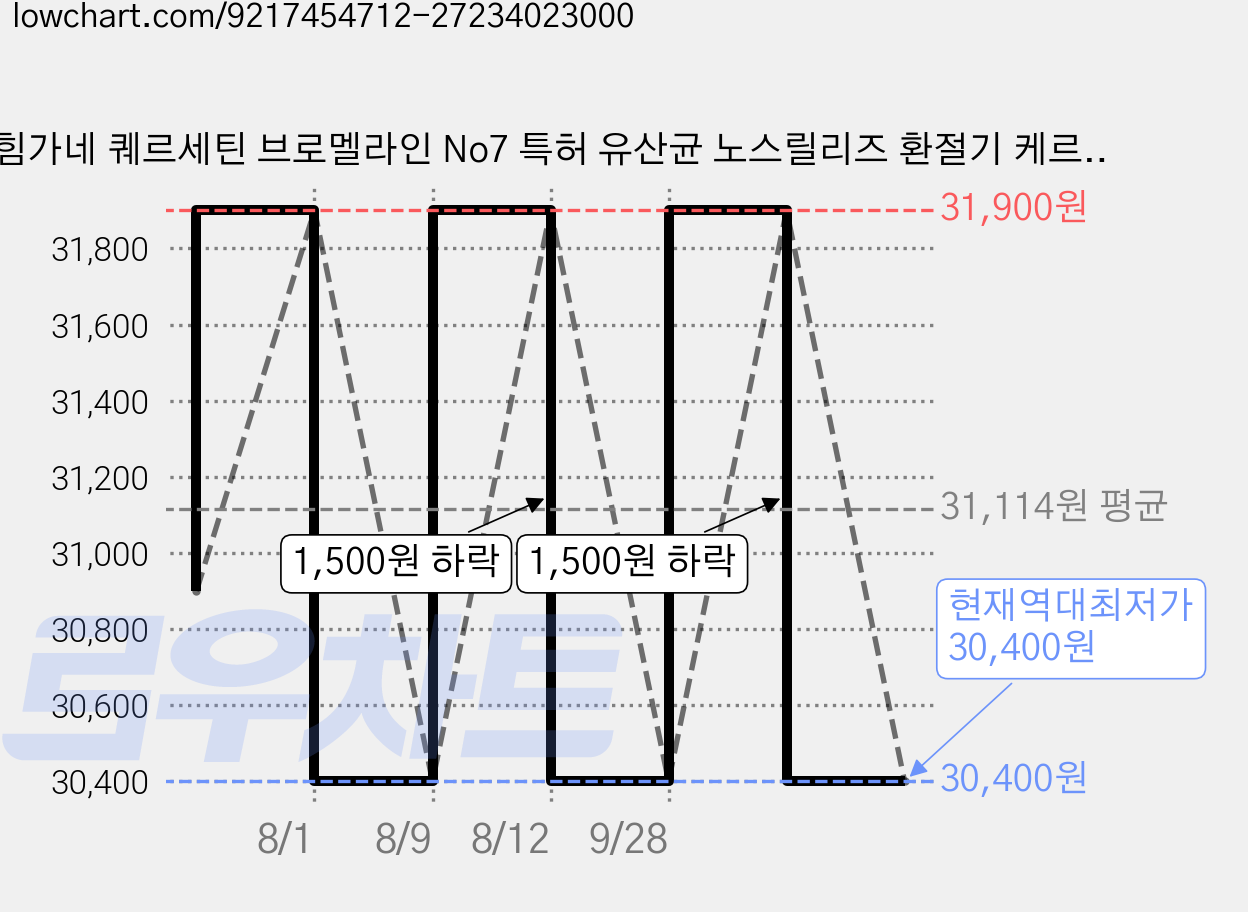 힘가네 퀘르세틴 브로멜라인 No7 특허 유산균 노스릴리즈 환절기 케르세틴, 28개, 2g 가격 변동 차트, 현재가 30,400원, 역대최저가