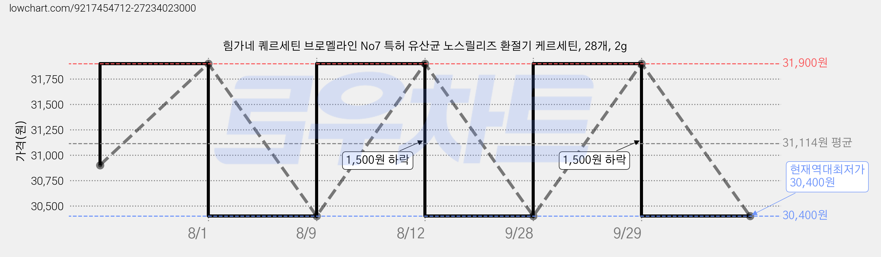 힘가네 퀘르세틴 브로멜라인 No7 특허 유산균 노스릴리즈 환절기 케르세틴, 28개, 2g 가격 변동 차트, 현재가 30,400원, 역대최저가