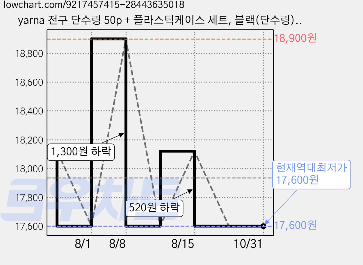 yarna 전구 단수링 50p + 플라스틱케이스 세트, 블랙(단수링), 5세트 가격 변동 차트, 현재가 17,600원, 역대최저가