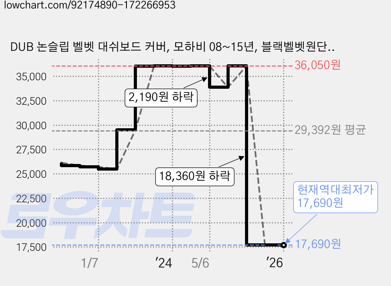 DUB 논슬립 벨벳 대쉬보드 커버, 모하비 08~15년, 블랙벨벳원단 + 블랙라인 가격 변동 차트, 현재가 17,690원, 역대최저가