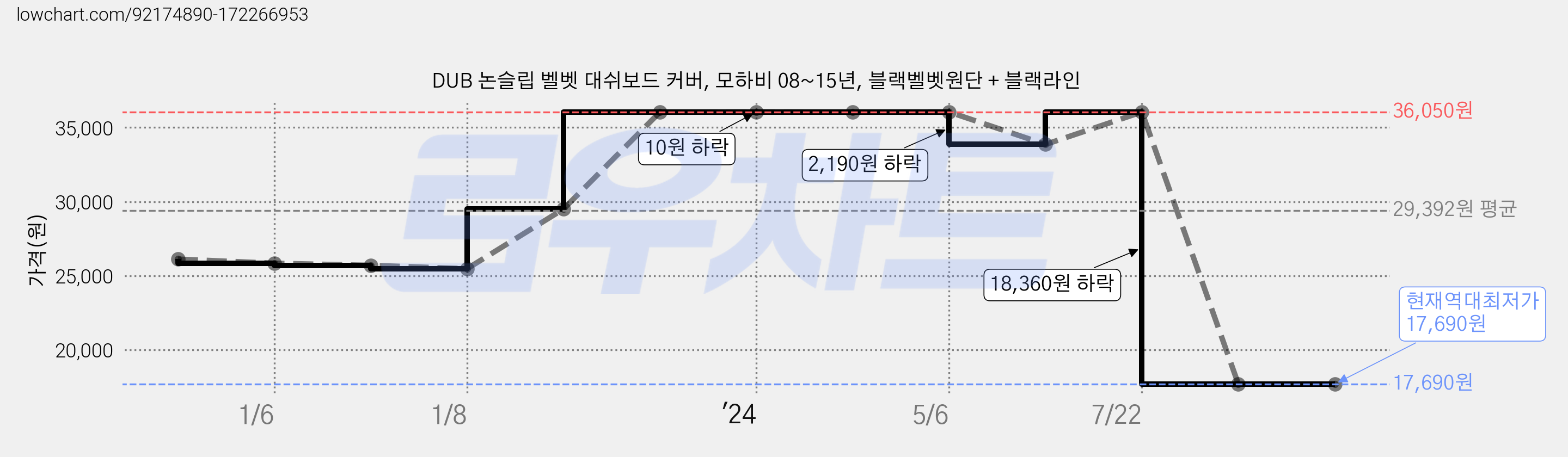 DUB 논슬립 벨벳 대쉬보드 커버, 모하비 08~15년, 블랙벨벳원단 + 블랙라인 가격 변동 차트, 현재가 17,690원, 역대최저가