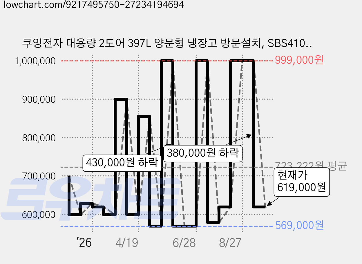 쿠잉전자 대용량 2도어 397L 양문형 냉장고 방문설치, SBS410D 가격 변동 차트, 현재가 619,000원, 관측 최저가 569,000원