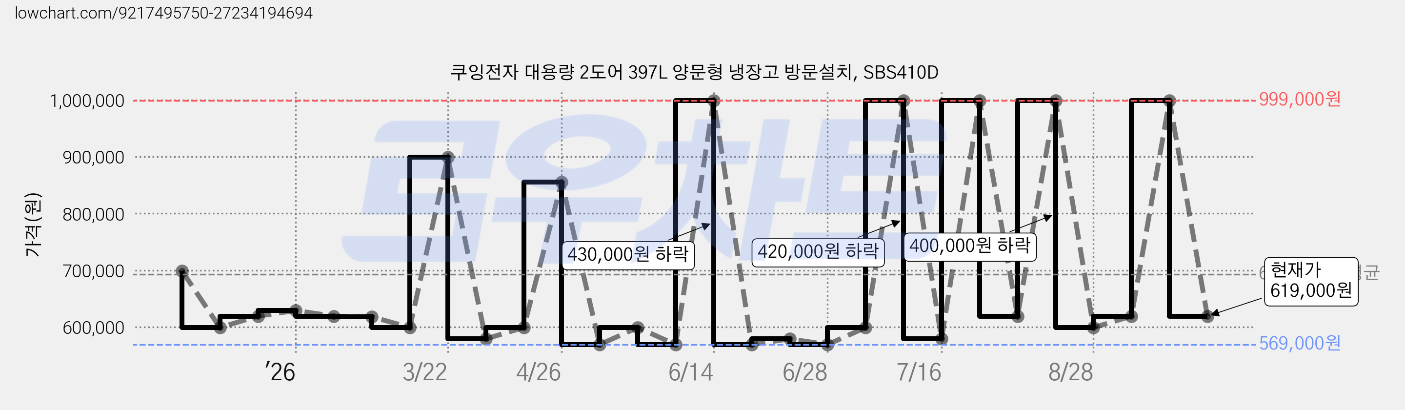 쿠잉전자 대용량 2도어 397L 양문형 냉장고 방문설치, SBS410D 가격 변동 차트, 현재가 619,000원, 관측 최저가 569,000원