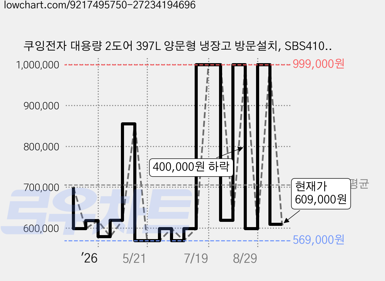 쿠잉전자 대용량 2도어 397L 양문형 냉장고 방문설치, SBS410M 가격 변동 차트, 현재가 609,000원, 관측 최저가 569,000원