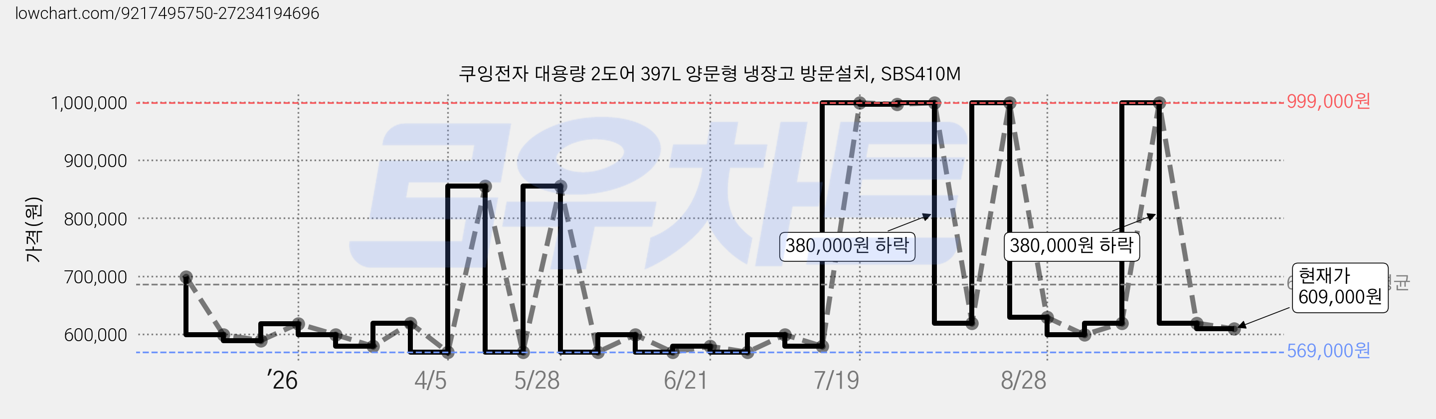 쿠잉전자 대용량 2도어 397L 양문형 냉장고 방문설치, SBS410M 가격 변동 차트, 현재가 609,000원, 관측 최저가 569,000원