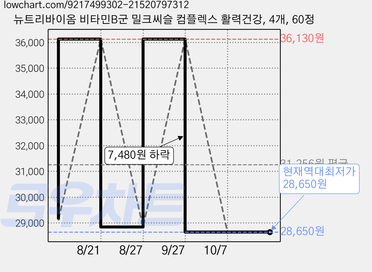 뉴트리바이옴 비타민B군 밀크씨슬 컴플렉스 활력건강, 4개, 60정 가격 변동 차트, 현재가 28,650원, 역대최저가