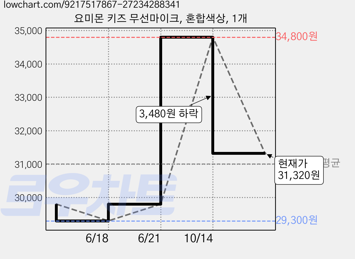 요미몬 키즈 무선마이크, 혼합색상, 1개 가격 변동 차트, 현재가 31,320원, 관측 최저가 29,300원
