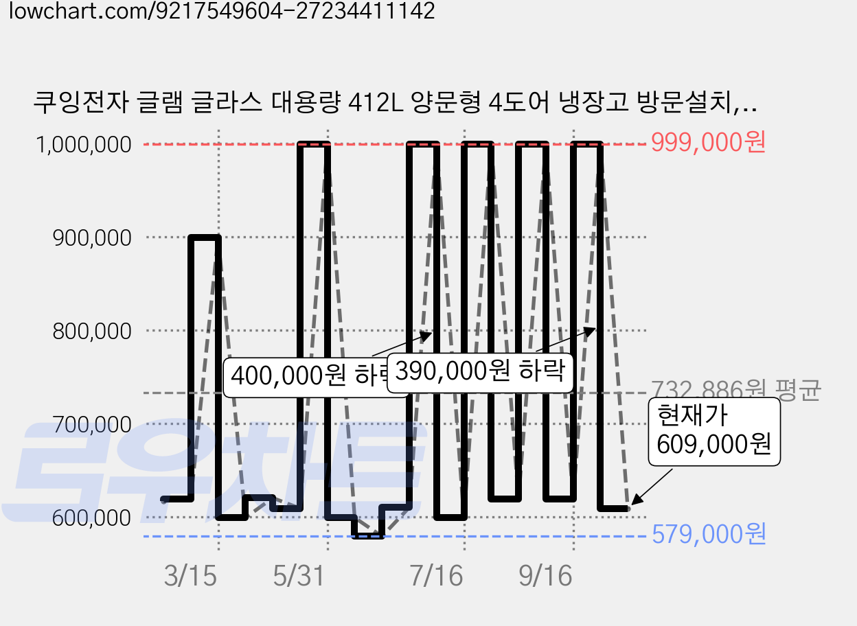 쿠잉전자 글램 글라스 대용량 412L 양문형 4도어 냉장고 방문설치, MD405D 가격 변동 차트, 현재가 609,000원, 관측 최저가 579,000원
