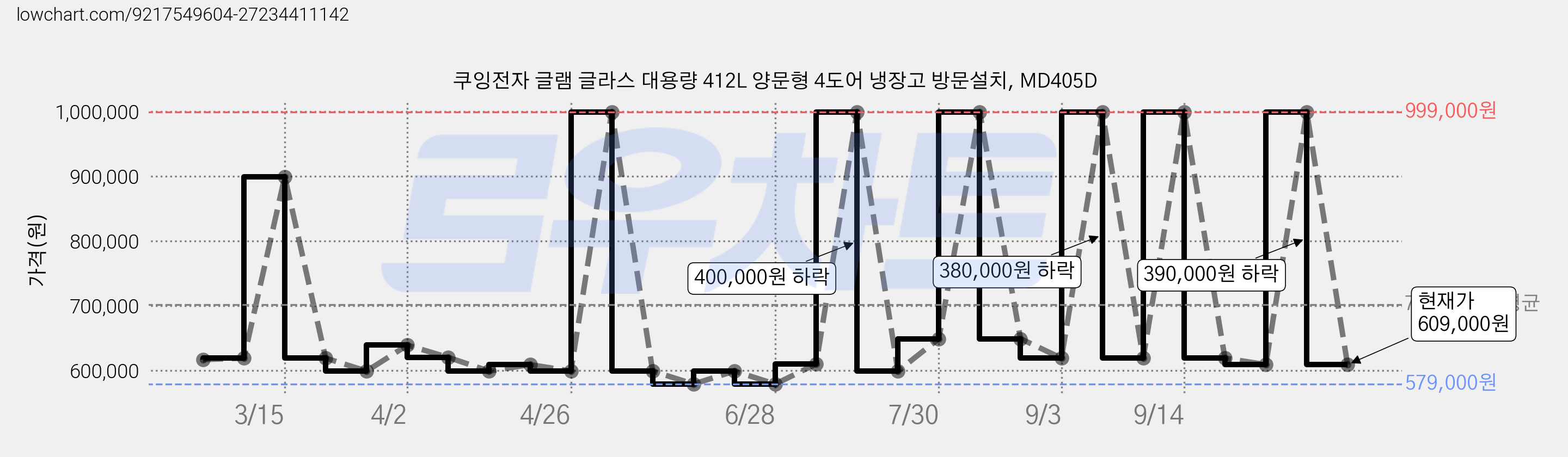 쿠잉전자 글램 글라스 대용량 412L 양문형 4도어 냉장고 방문설치, MD405D 가격 변동 차트, 현재가 609,000원, 관측 최저가 579,000원