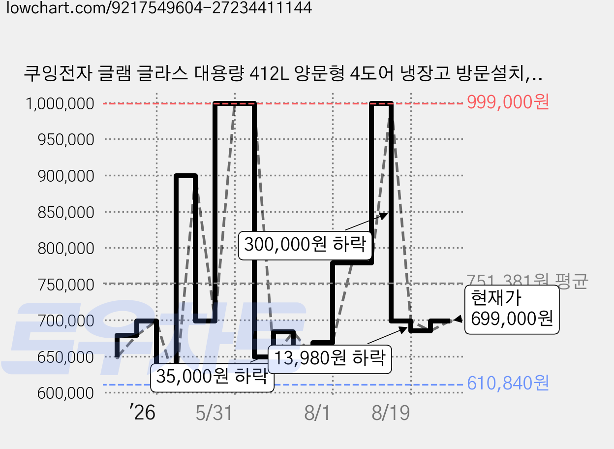 쿠잉전자 글램 글라스 대용량 412L 양문형 4도어 냉장고 방문설치, MD405GWP 가격 변동 차트, 현재가 699,000원, 관측 최저가 610,840원
