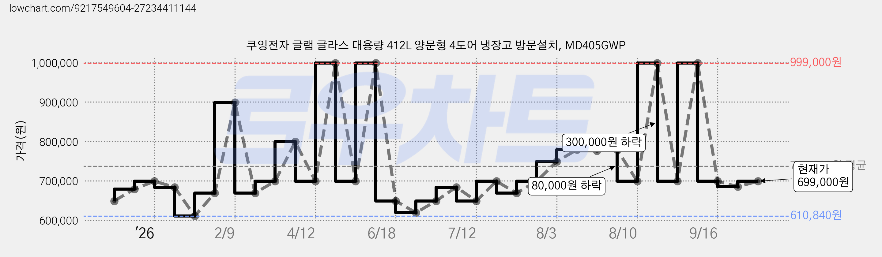 쿠잉전자 글램 글라스 대용량 412L 양문형 4도어 냉장고 방문설치, MD405GWP 가격 변동 차트, 현재가 699,000원, 관측 최저가 610,840원