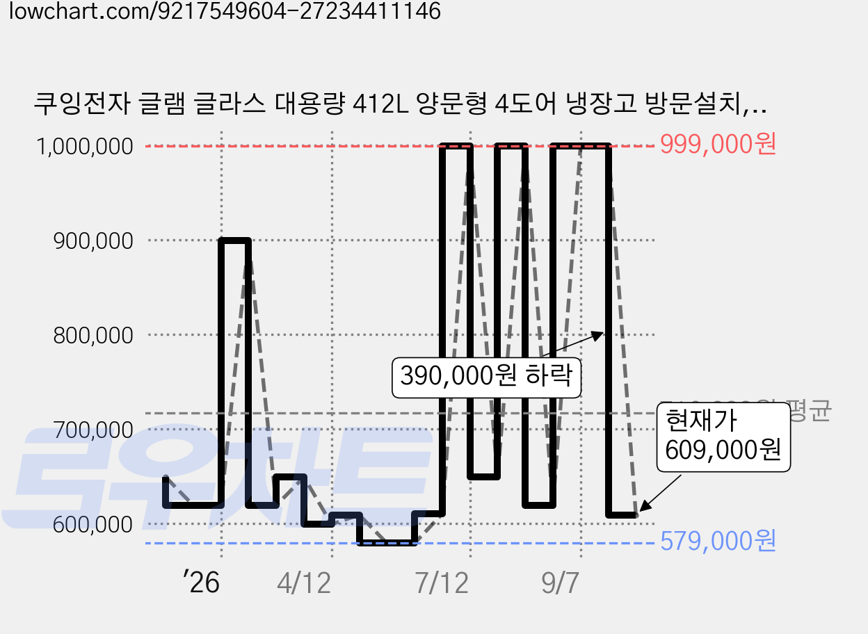 쿠잉전자 글램 글라스 대용량 412L 양문형 4도어 냉장고 방문설치, MD405M 가격 변동 차트, 현재가 609,000원, 관측 최저가 579,000원