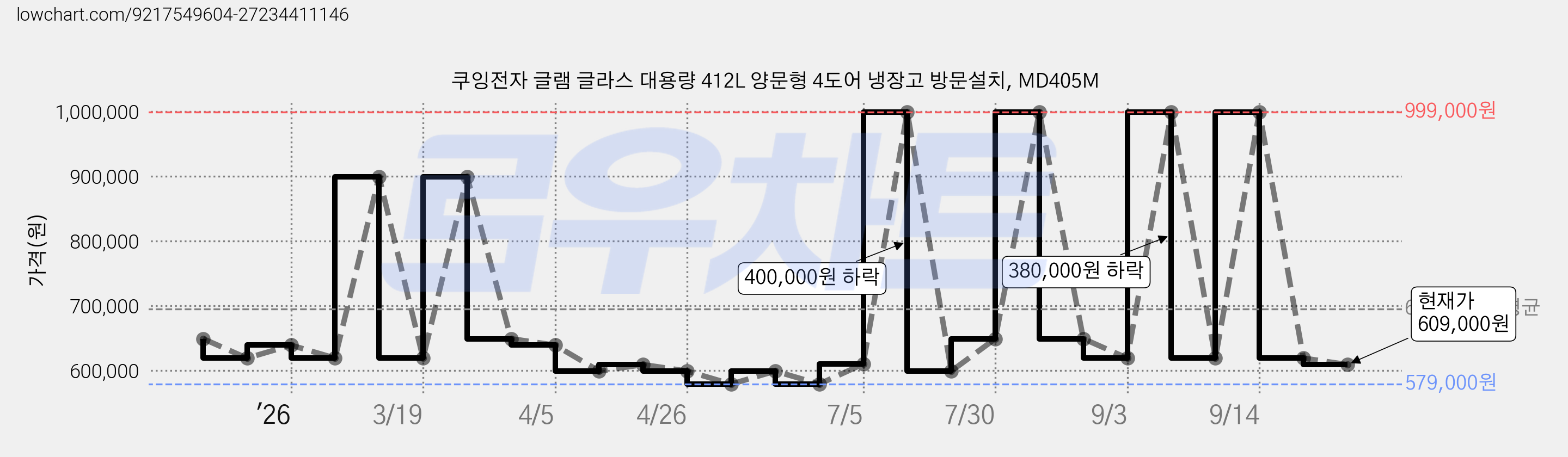 쿠잉전자 글램 글라스 대용량 412L 양문형 4도어 냉장고 방문설치, MD405M 가격 변동 차트, 현재가 609,000원, 관측 최저가 579,000원