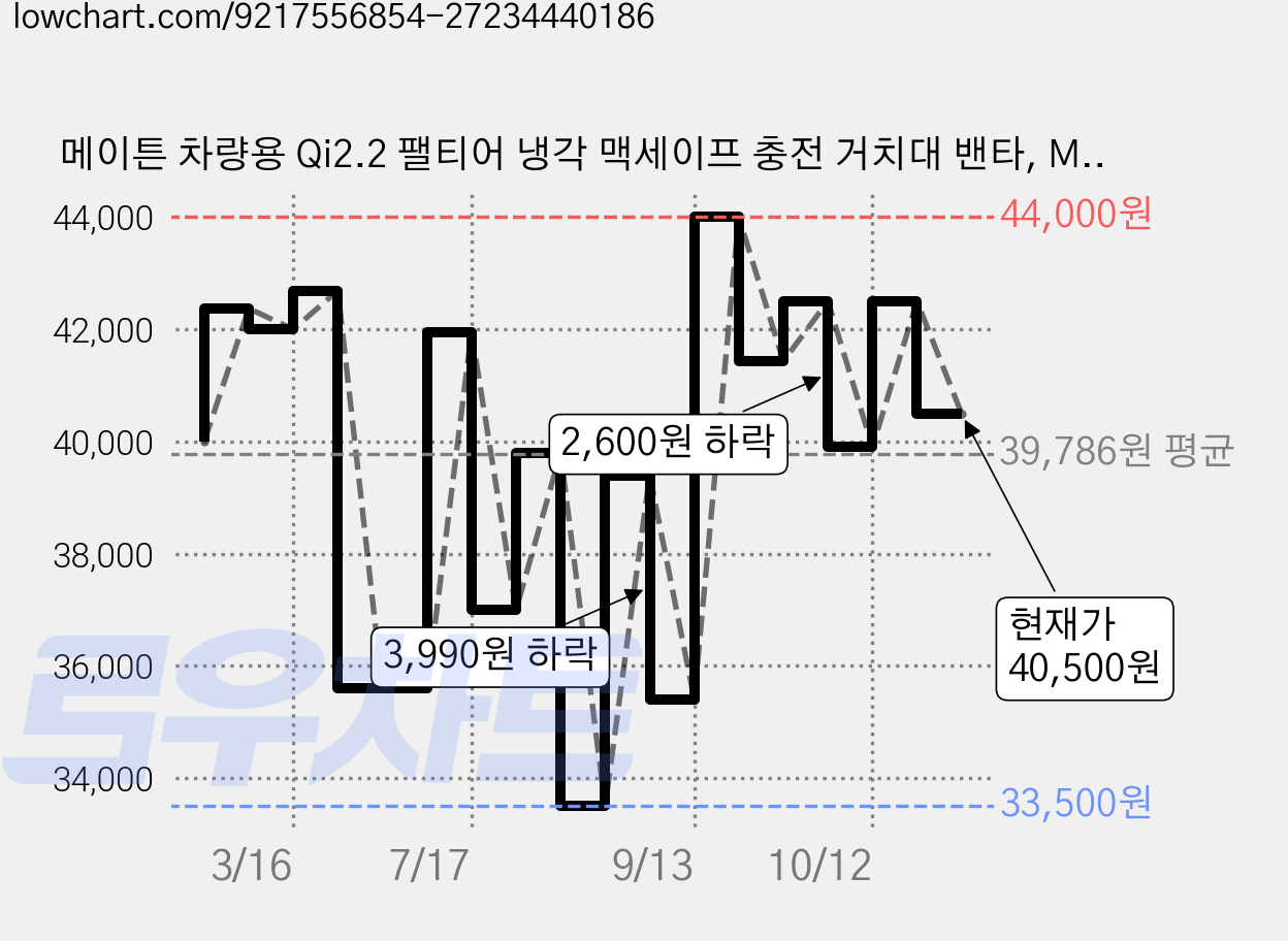 메이튼 차량용 Qi2.2 팰티어 냉각 맥세이프 충전 거치대 밴타, MA001AA2K, 블랙 가격 변동 차트, 현재가 40,500원, 관측 최저가 33,500원