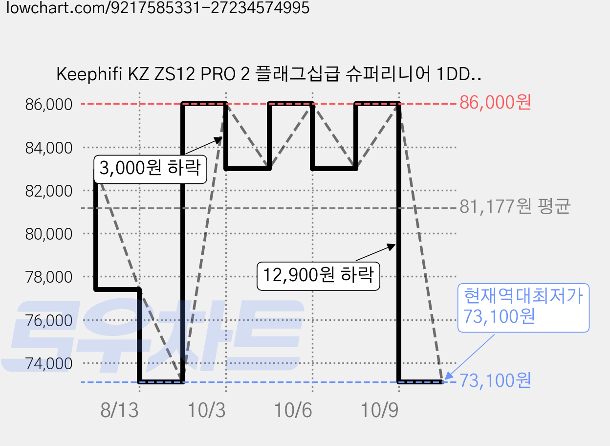 Keephifi KZ ZS12 PRO 2 플래그십급 슈퍼리니어 1DD+5BA 하이브리드 HIFI IEM 3.5mm 게이잉 인이어 이어폰 유선 이어폰, 실버, C타입 마이크 가격 변동 차트, 현재가 73,100원, 역대최저가