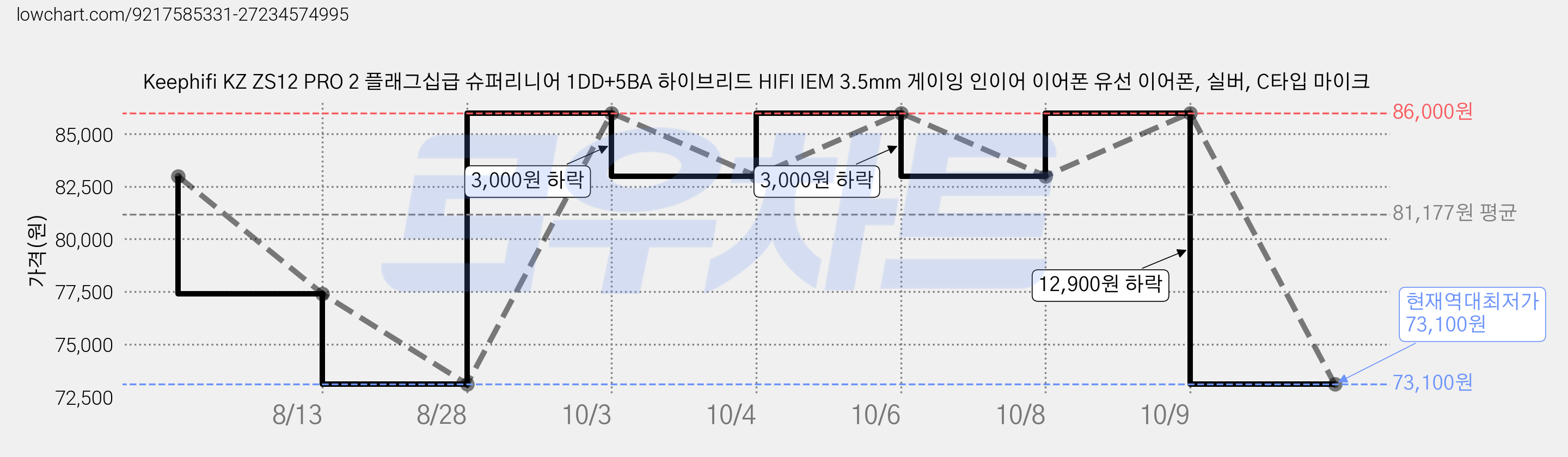 Keephifi KZ ZS12 PRO 2 플래그십급 슈퍼리니어 1DD+5BA 하이브리드 HIFI IEM 3.5mm 게이잉 인이어 이어폰 유선 이어폰, 실버, C타입 마이크 가격 변동 차트, 현재가 73,100원, 역대최저가