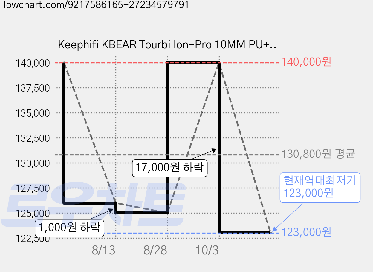Keephifi KBEAR Tourbillon-Pro 10MM PU+PEEK+DLC 복합 다이어프램 DD HiFi 인이어 이어폰 유선 이어폰, 마이크 가격 변동 차트, 현재가 123,000원, 역대최저가