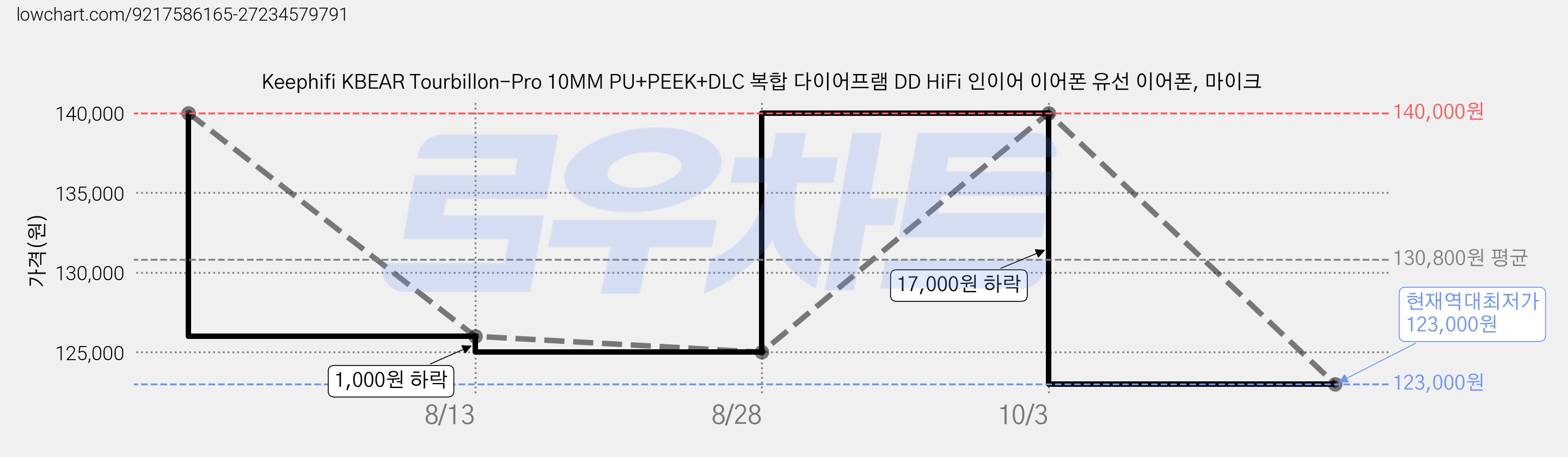 Keephifi KBEAR Tourbillon-Pro 10MM PU+PEEK+DLC 복합 다이어프램 DD HiFi 인이어 이어폰 유선 이어폰, 마이크 가격 변동 차트, 현재가 123,000원, 역대최저가